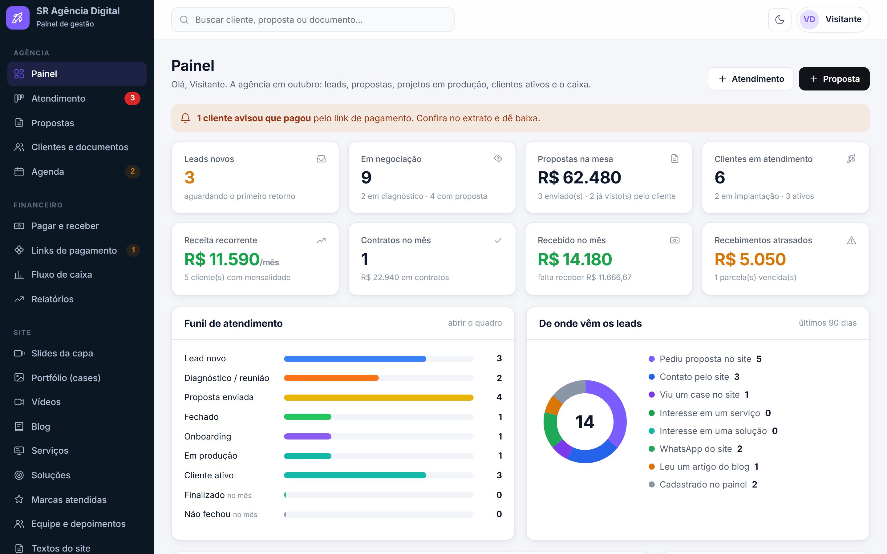 O painel: leads, propostas na mesa, receita recorrente e o caixa