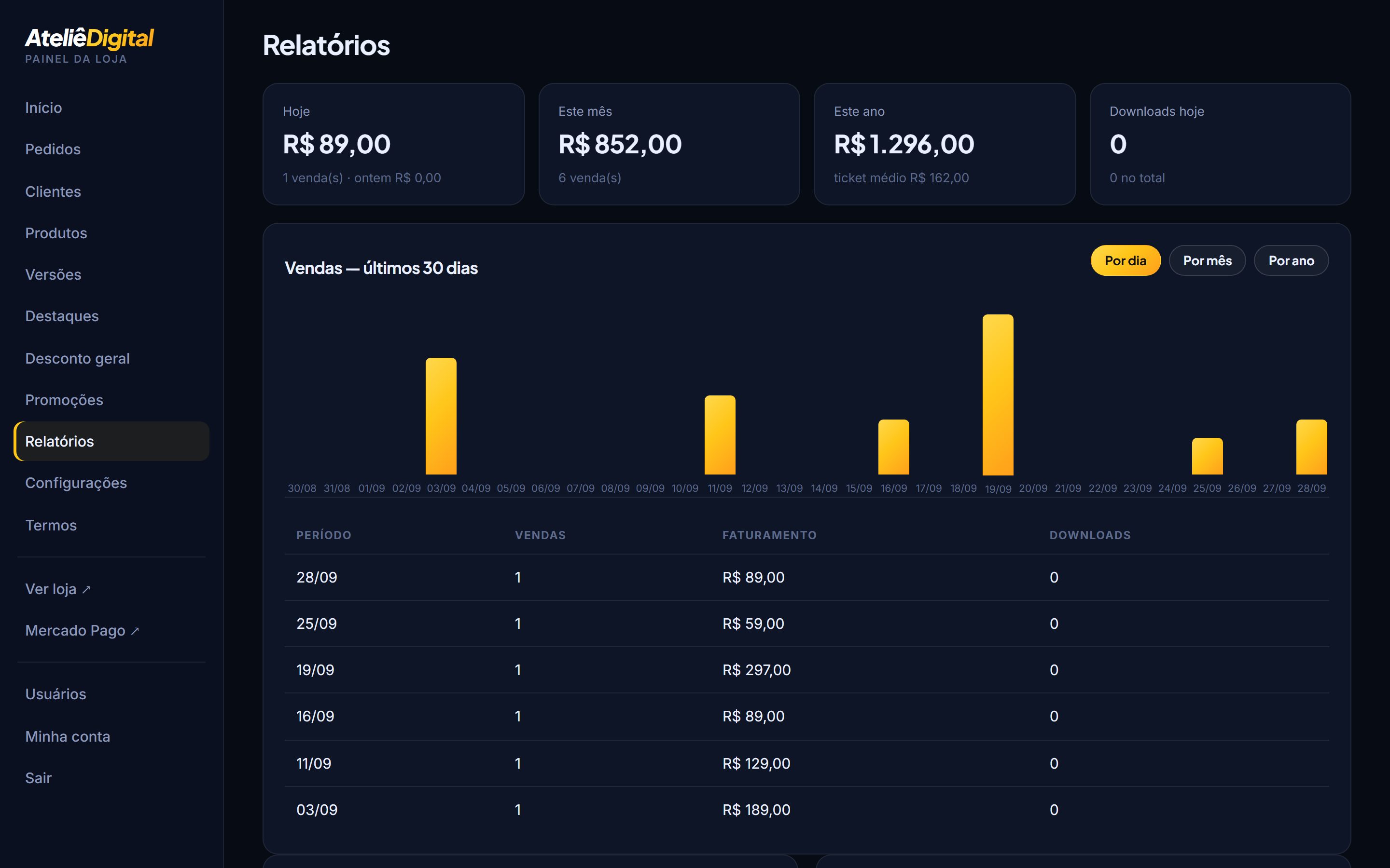 Relatórios de faturamento por dia, mês e ano