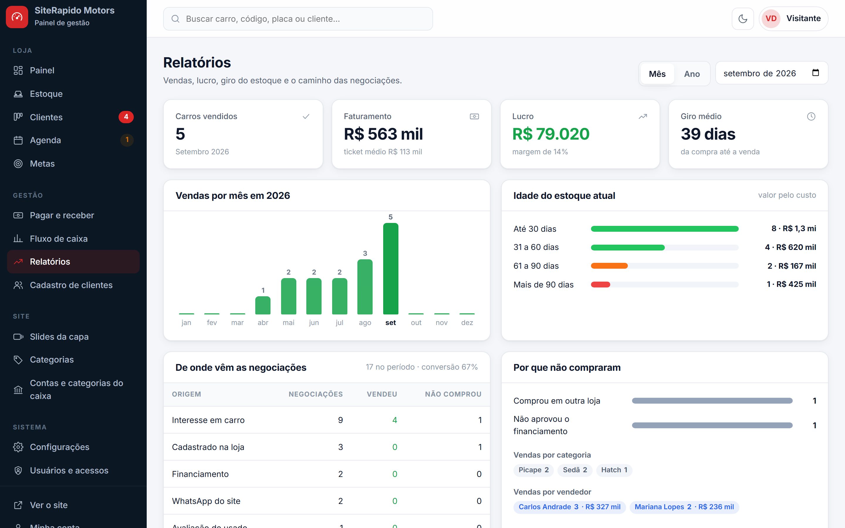 Relatórios de vendas, lucro, giro e origem dos clientes